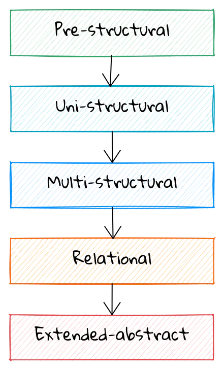 Linear flowchart of the SOLO model