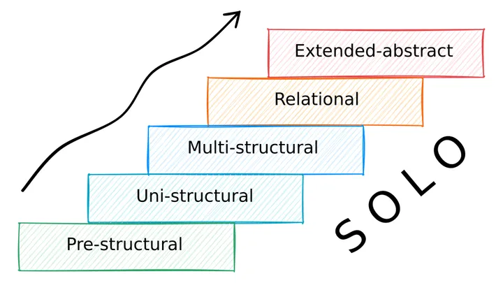 Stick figure clibing the different stages in learning